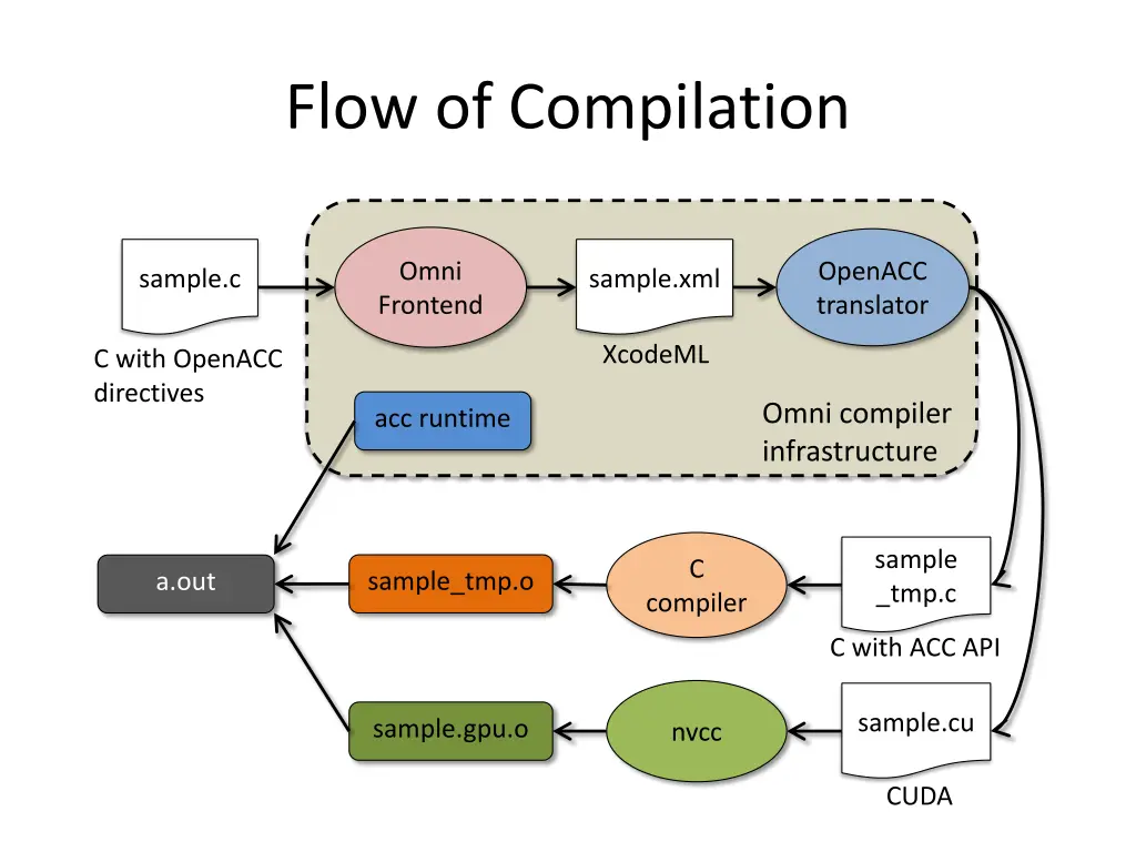 flow of compilation