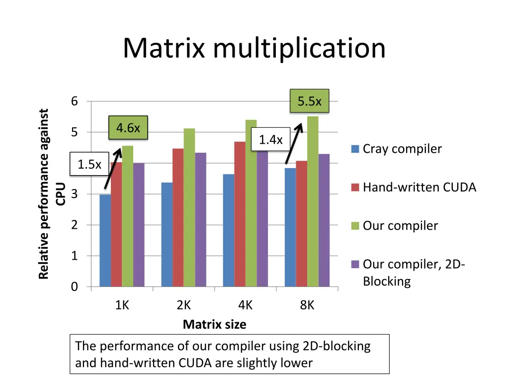 matrix multiplication