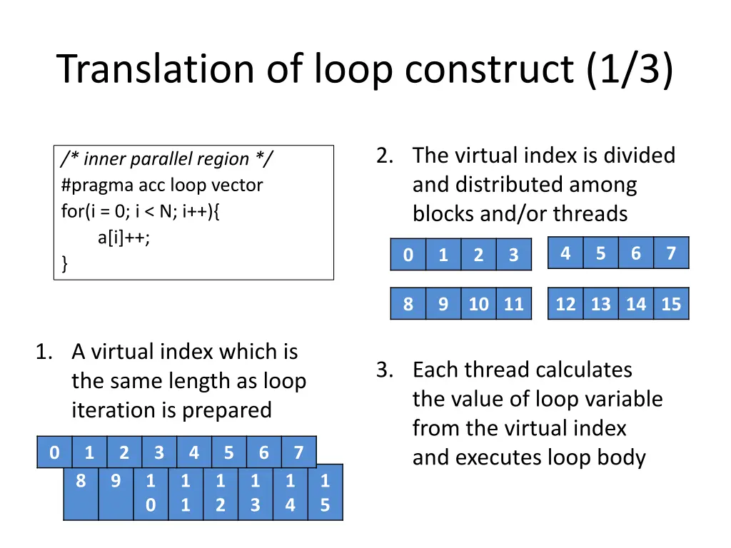 translation of loop construct 1 3