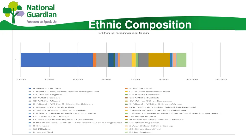 ethnic composition