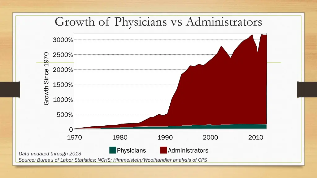 growth of physicians vs administrators