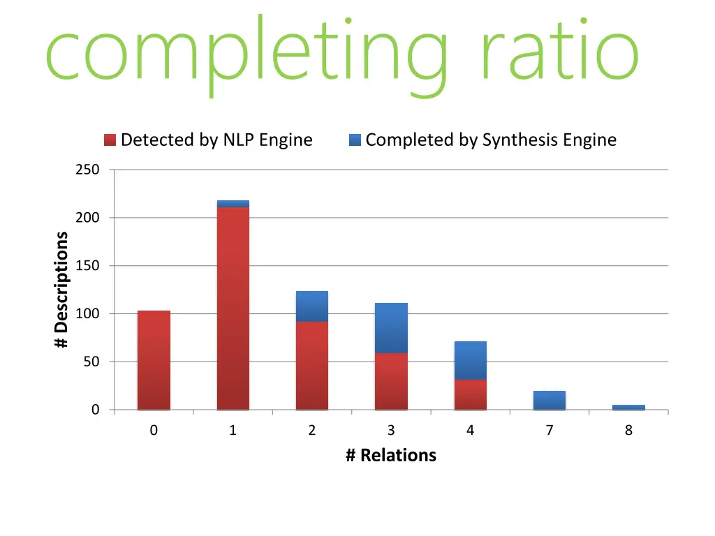 completing ratio