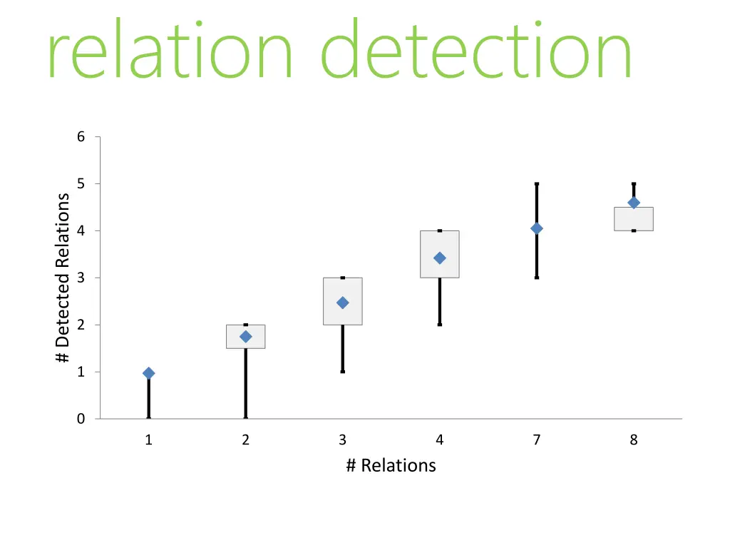 relation detection