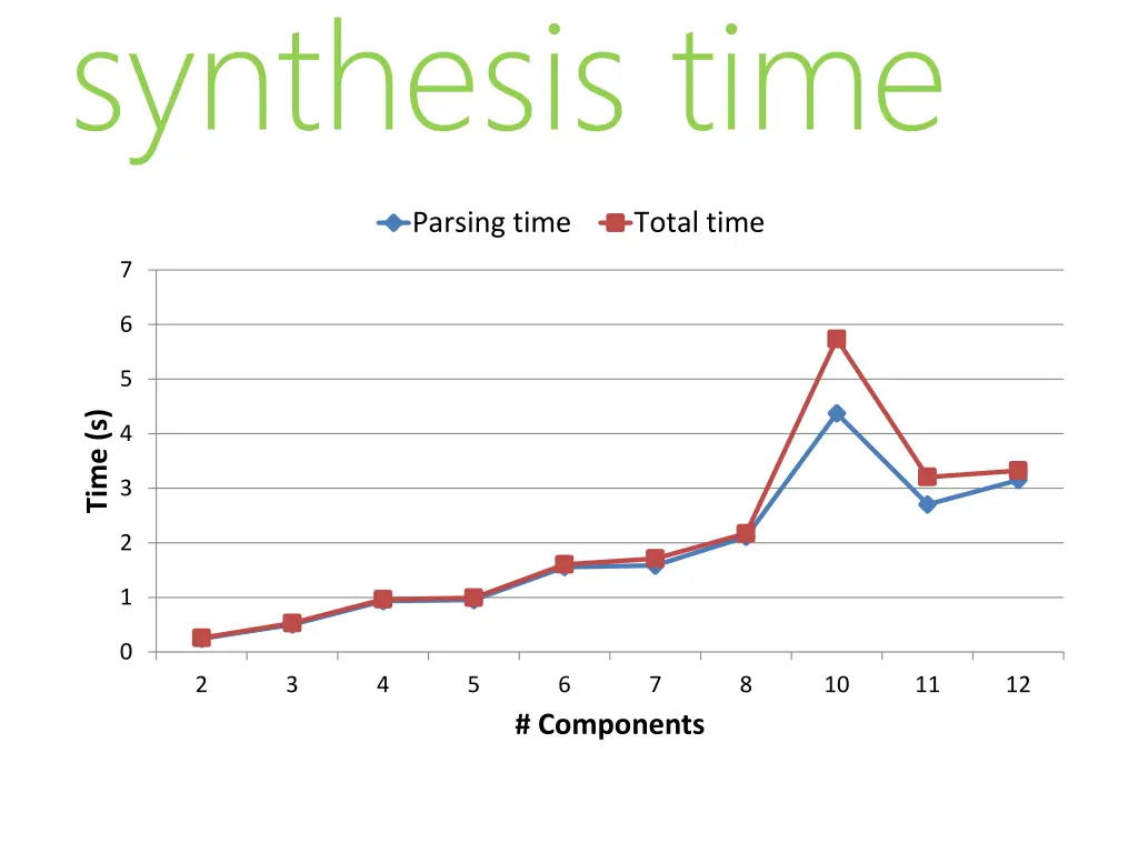 synthesis time