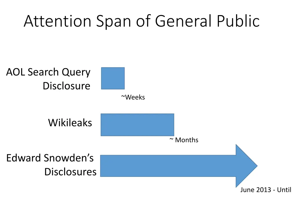 attention span of general public