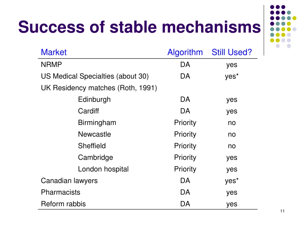 success of stable mechanisms