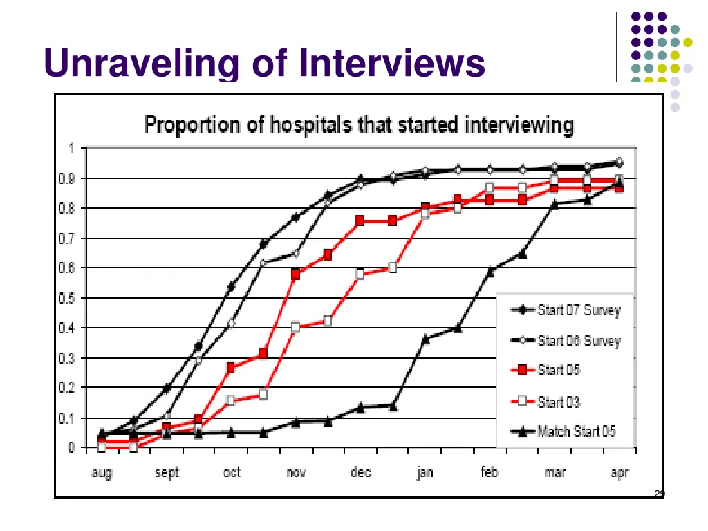 unraveling of interviews