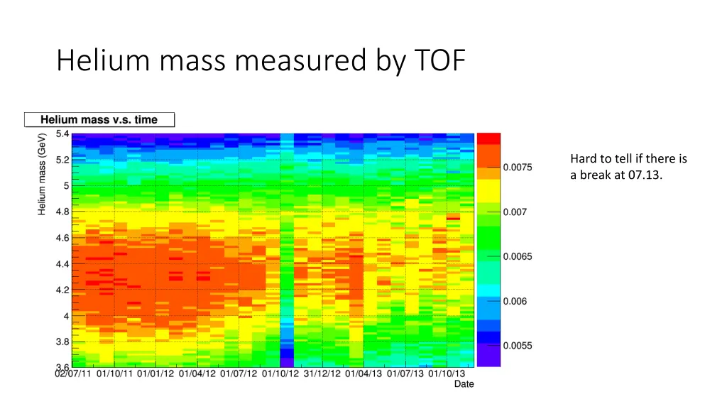 helium mass measured by tof