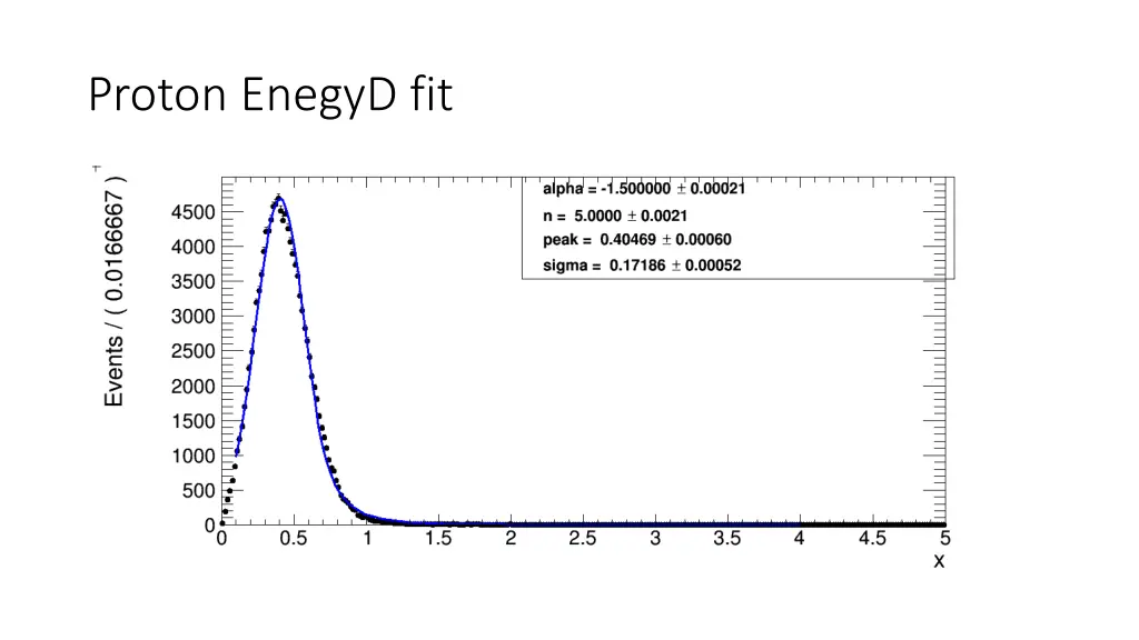 proton enegyd fit