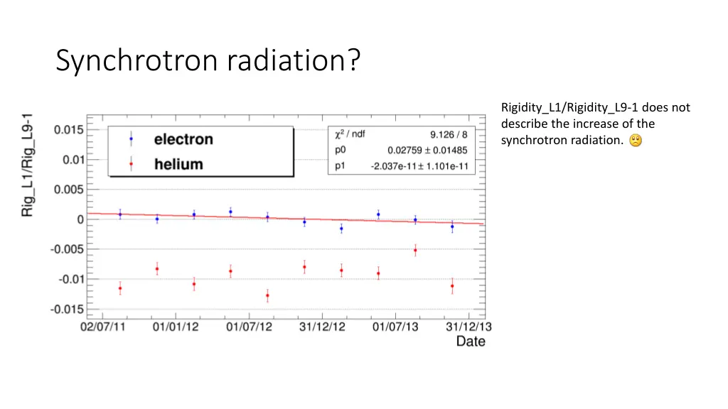 synchrotron radiation