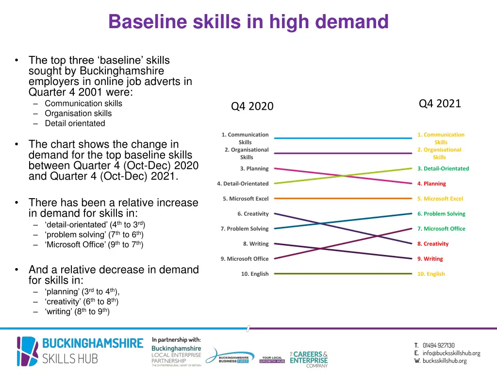 baseline skills in high demand