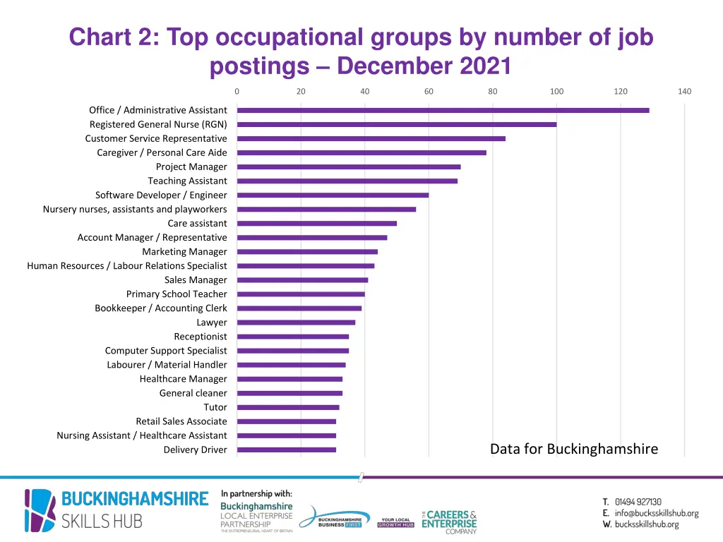 chart 2 top occupational groups by number