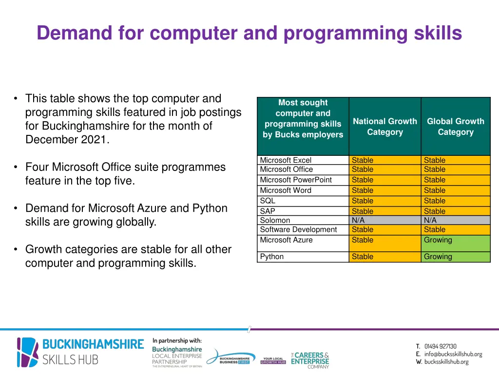 demand for computer and programming skills