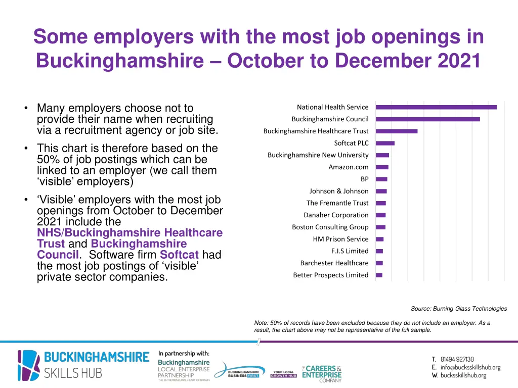 some employers with the most job openings