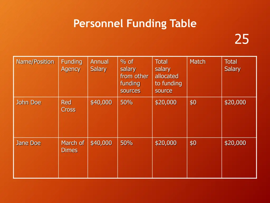 personnel funding table