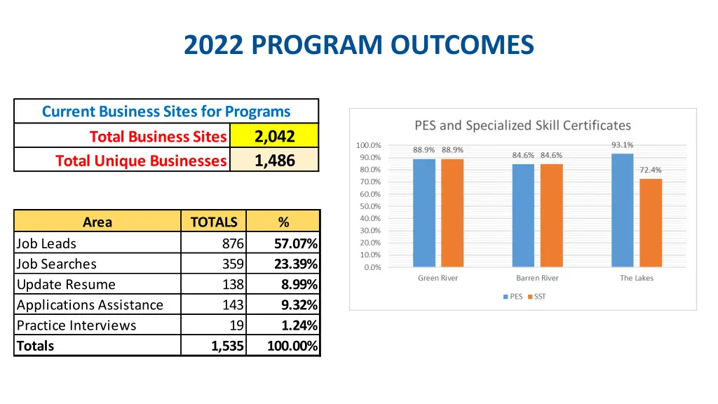 2022 program outcomes