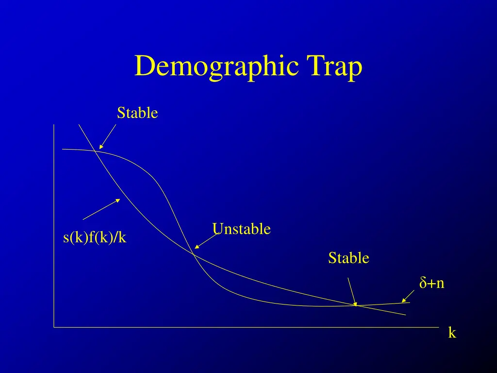 demographic trap