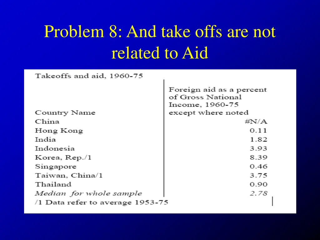 problem 8 and take offs are not related to aid