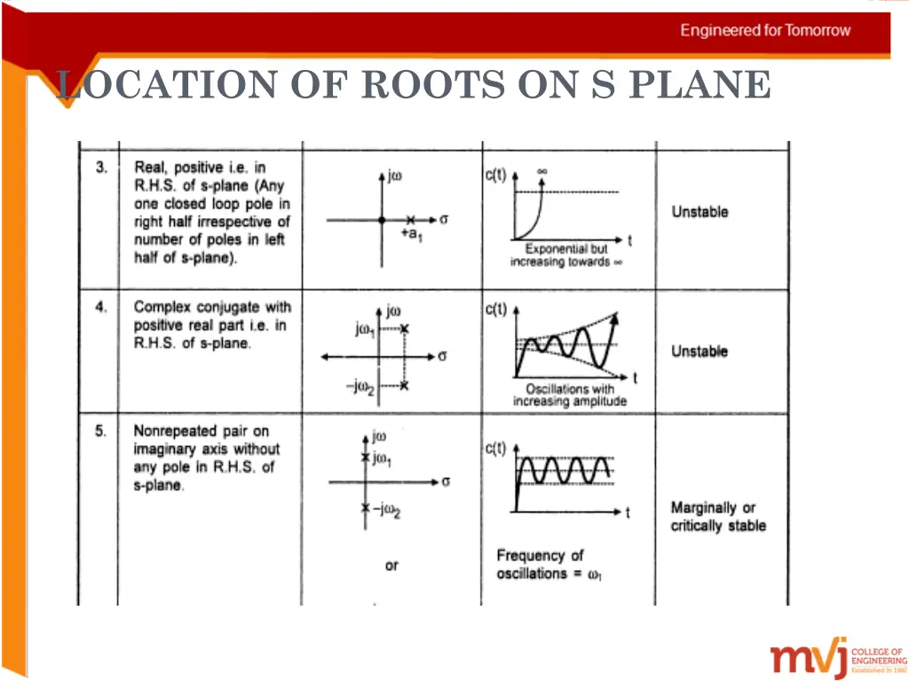 location of roots on s plane 1