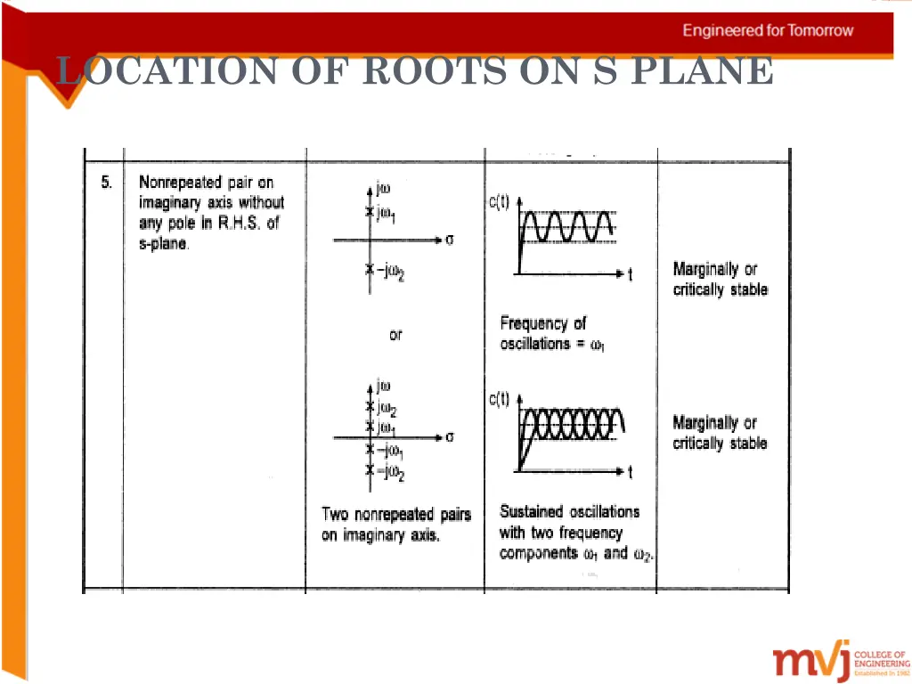 location of roots on s plane 2