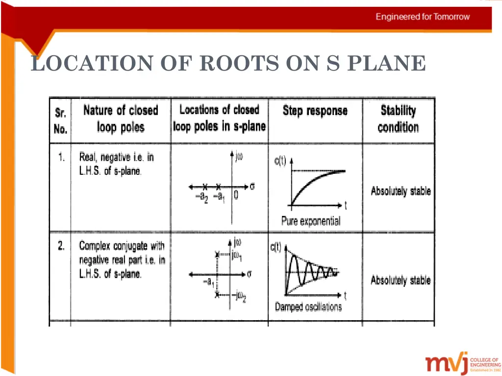 location of roots on s plane