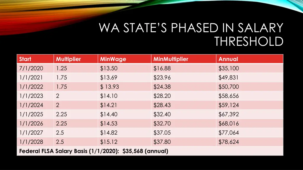 wa state s phased in salary