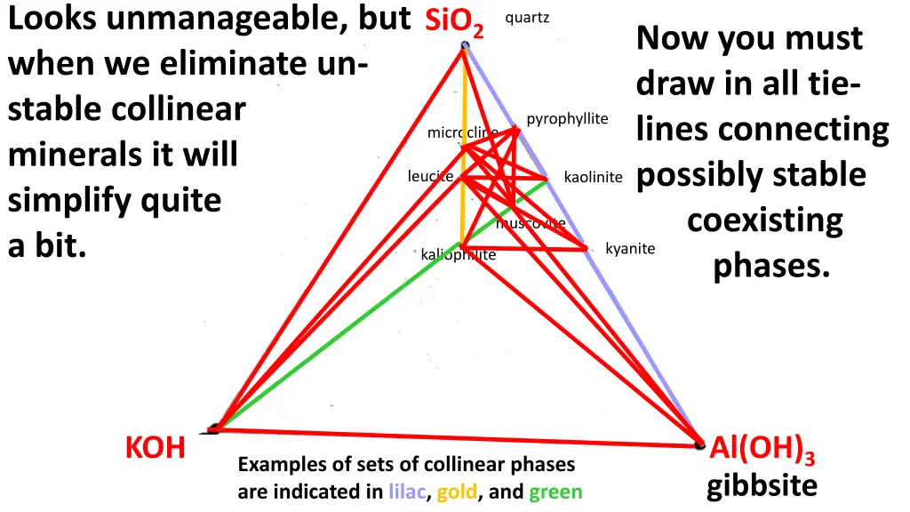 looks unmanageable but when we eliminate