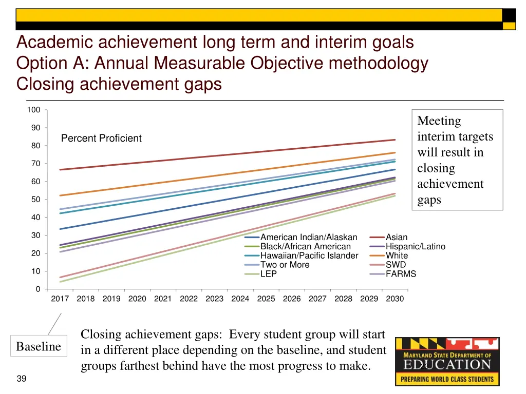 academic achievement long term and interim goals