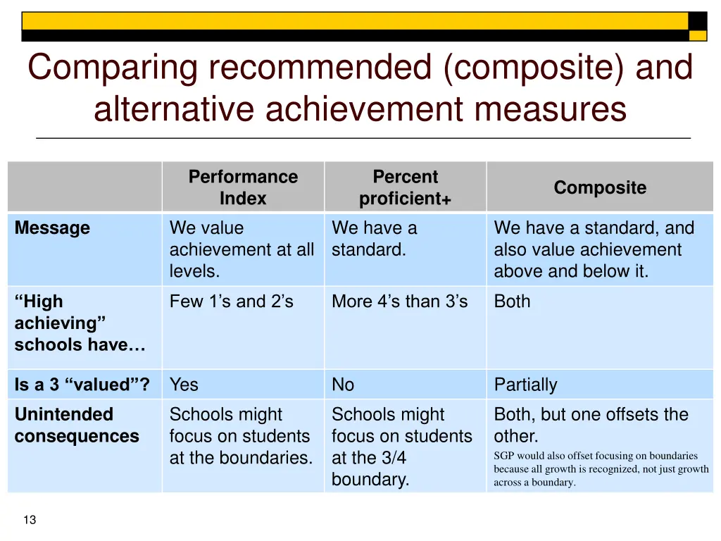 comparing recommended composite and alternative