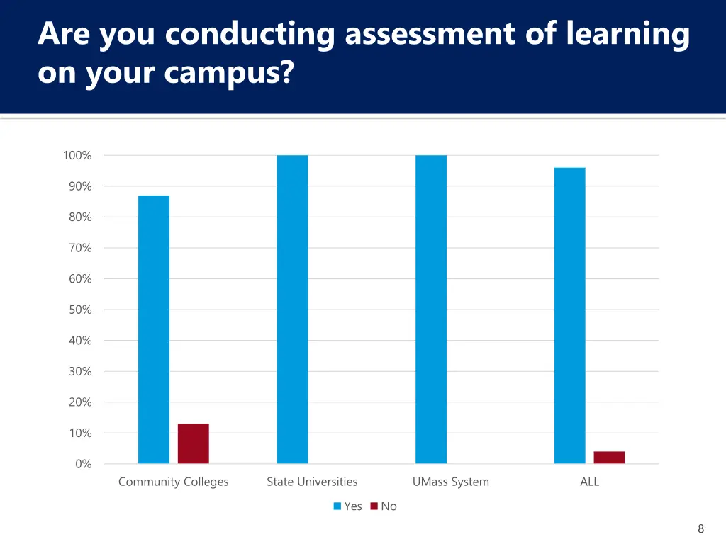 are you conducting assessment of learning on your