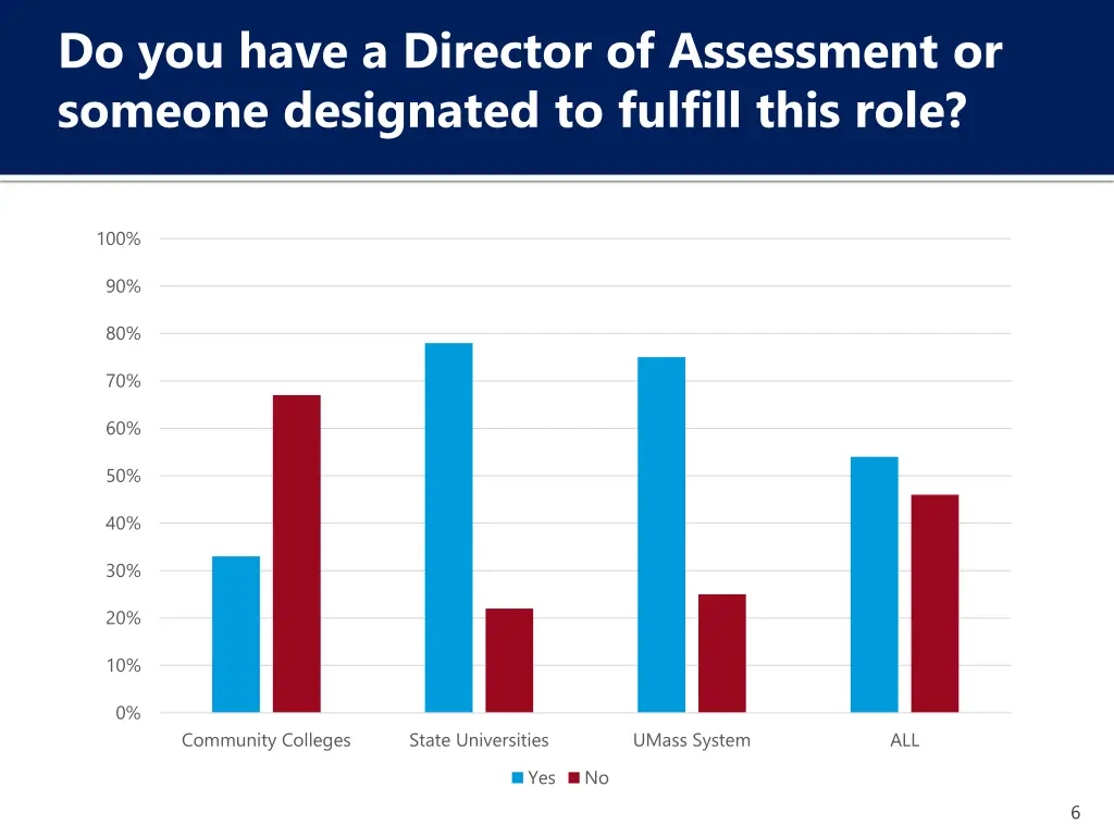 do you have a director of assessment or someone