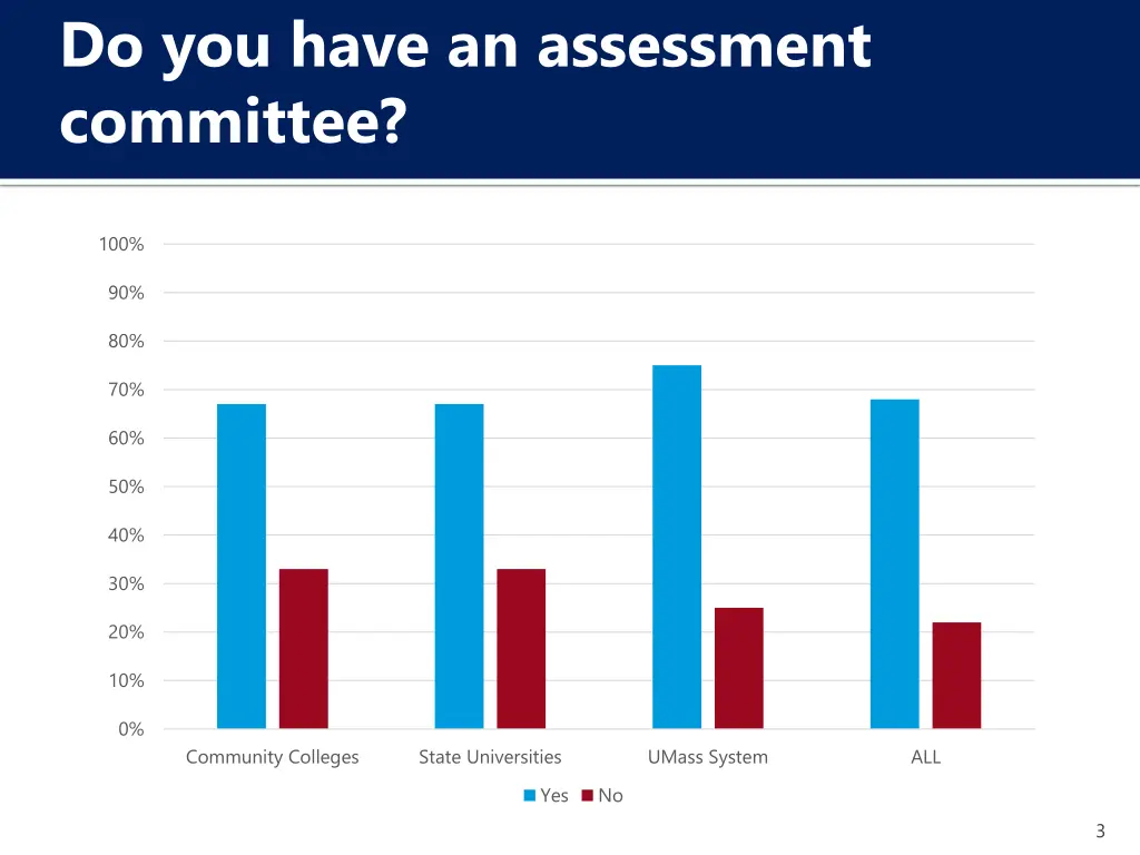 do you have an assessment committee