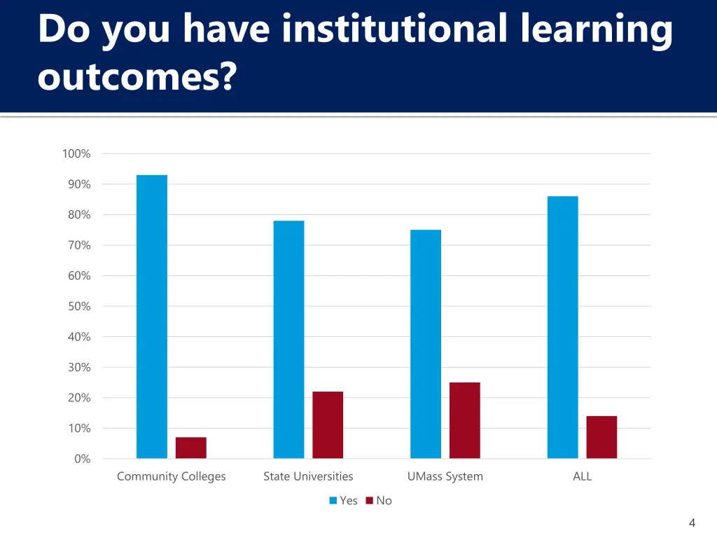 do you have institutional learning outcomes