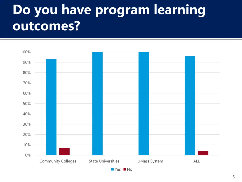 do you have program learning outcomes