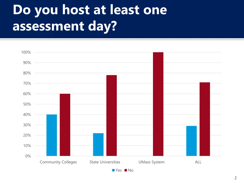 do you host at least one assessment day