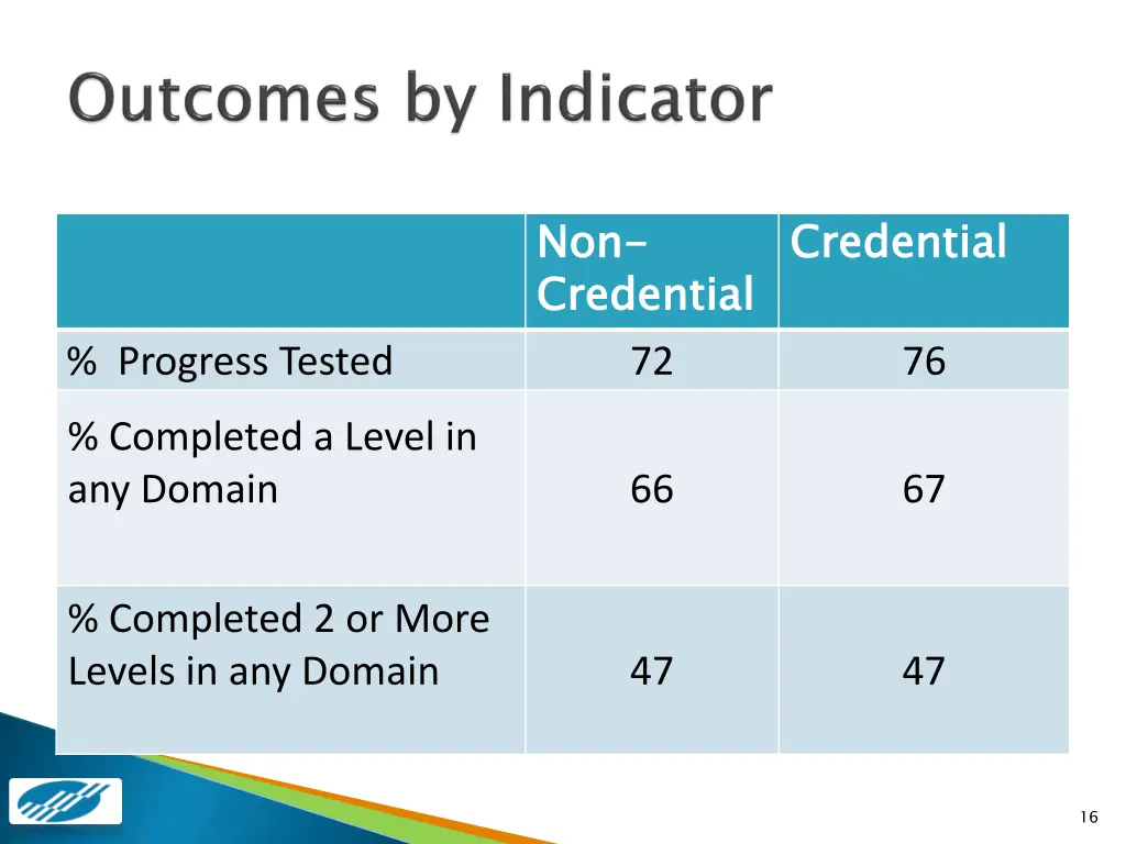 non credential 72