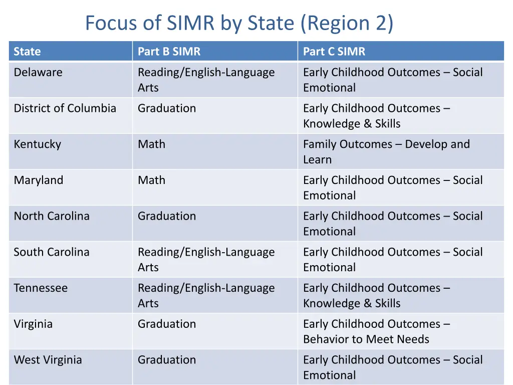 focus of simr by state region 2