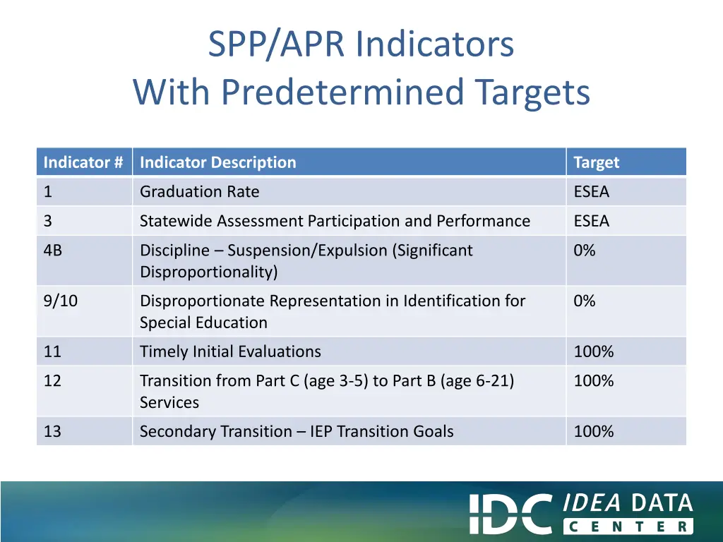 spp apr indicators with predetermined targets