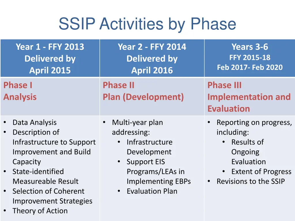 ssip activities by phase