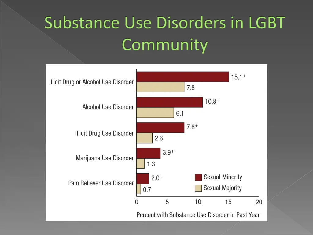 substance use disorders in lgbt community