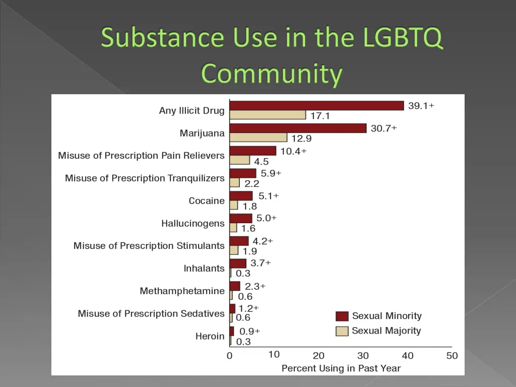 substance use in the lgbtq community