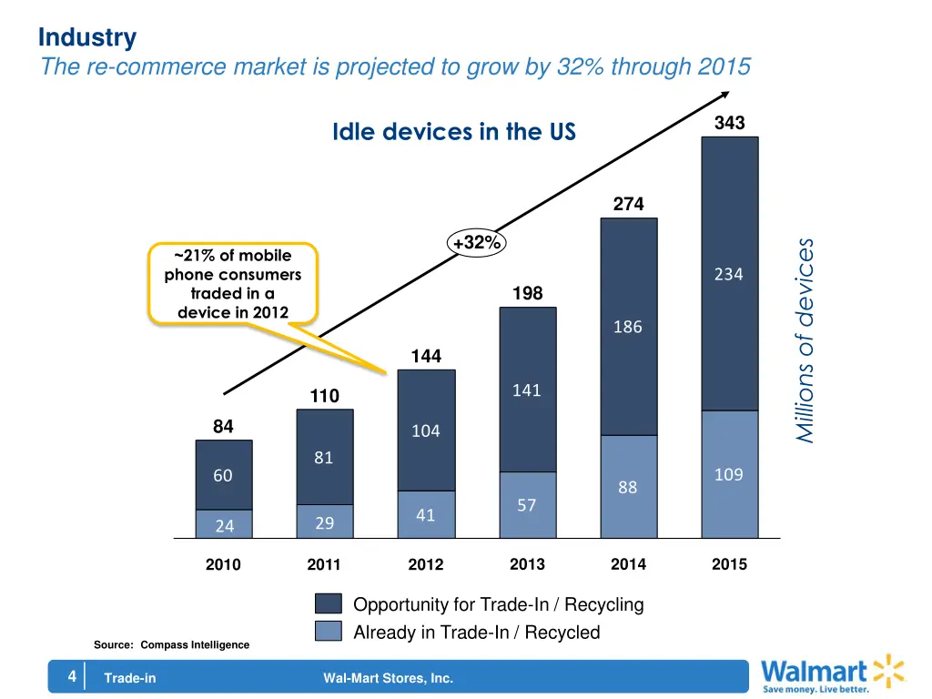 industry the re commerce market is projected