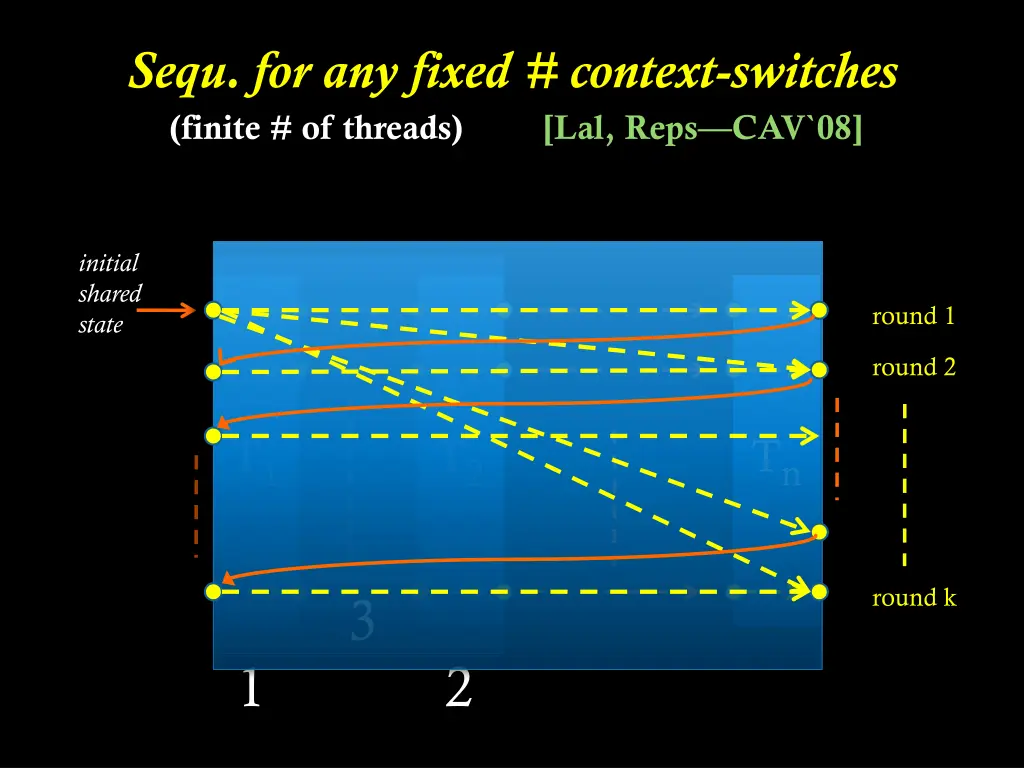 sequ for any fixed context switches finite