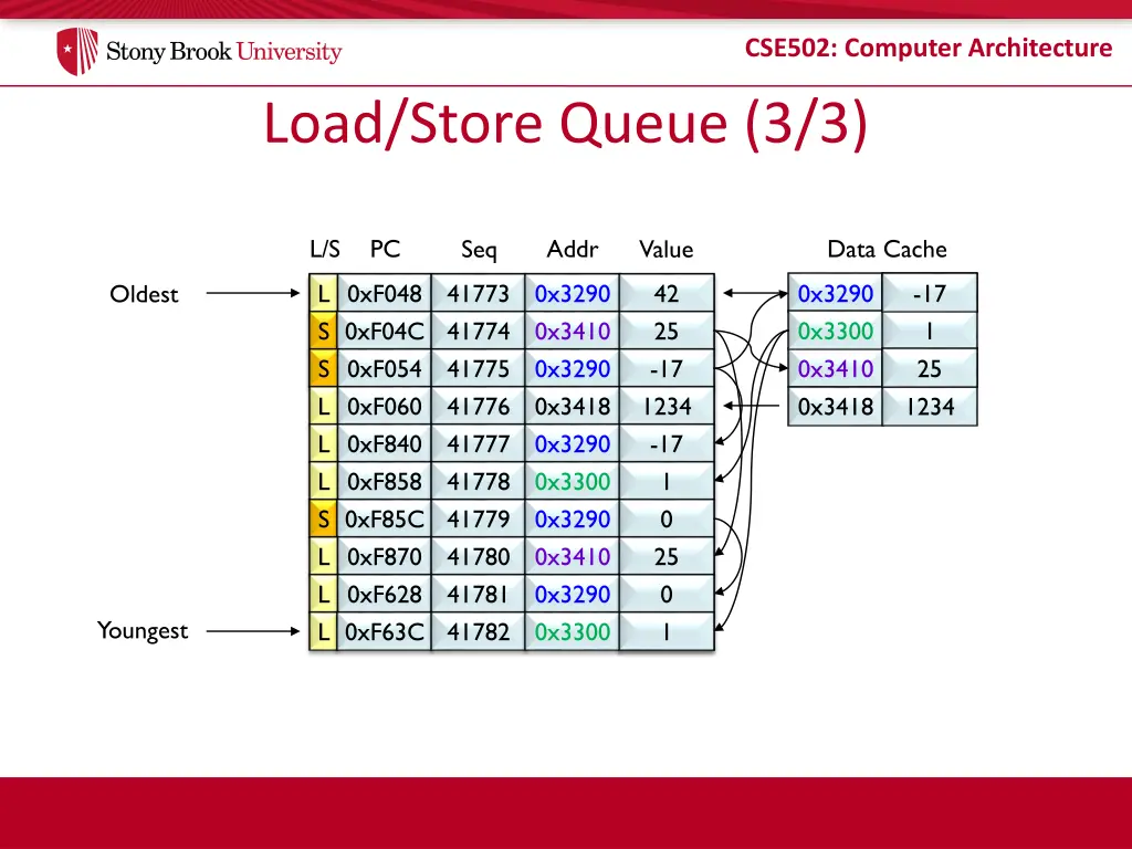 cse502 computer architecture 7