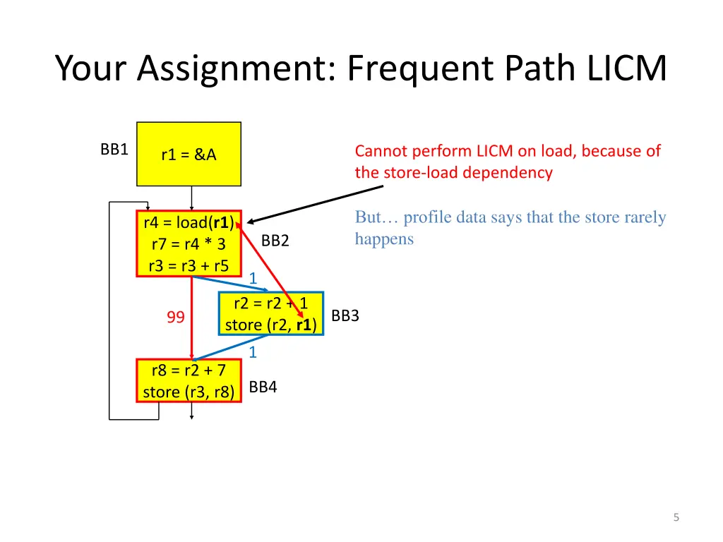 your assignment frequent path licm 2