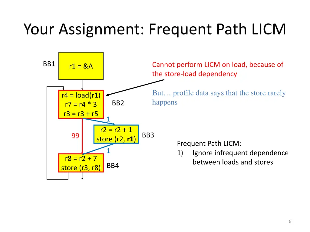 your assignment frequent path licm 3