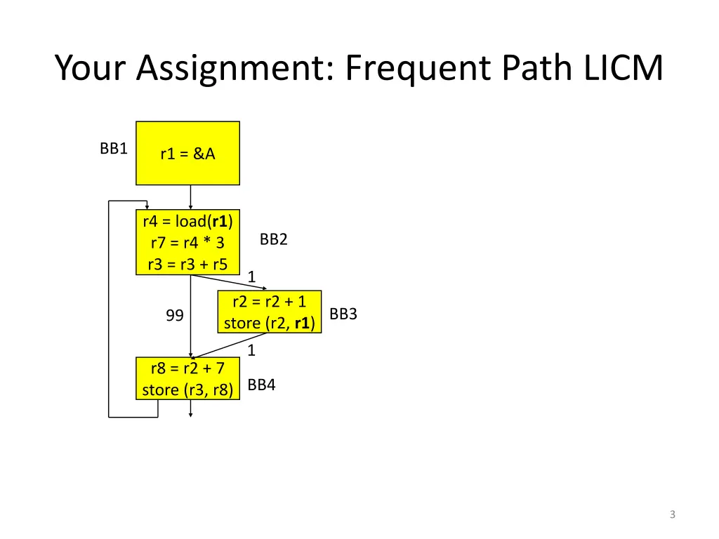 your assignment frequent path licm