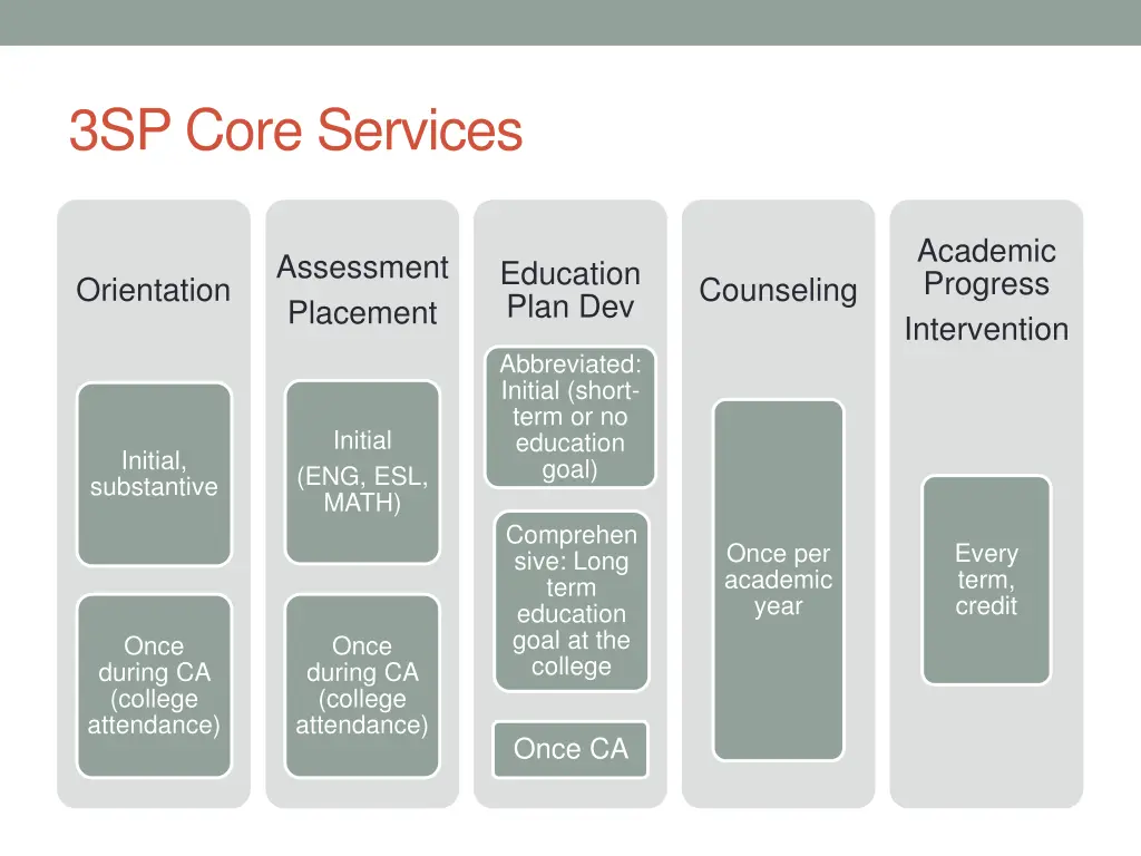 3sp core services