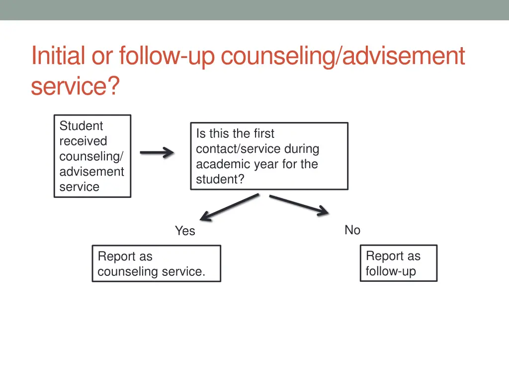 initial or follow up counseling advisement service