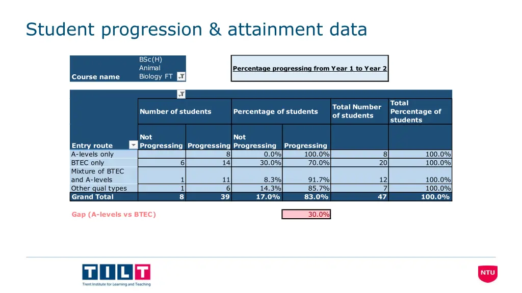 student progression attainment data